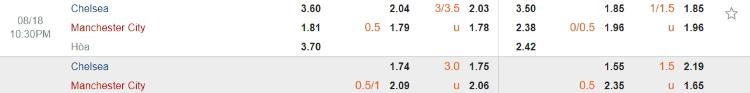 kèo Chelsea vs Man City