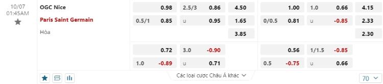 kèo Nice vs PSG