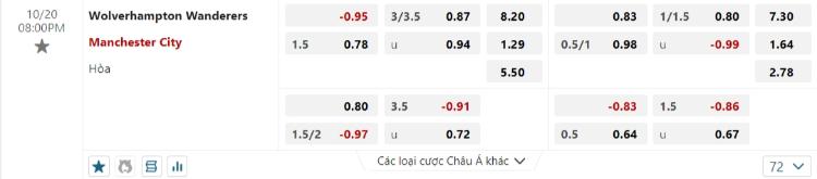 kèo Wolves vs Man City