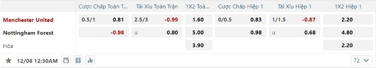 kèo Man United vs Nottingham Forest