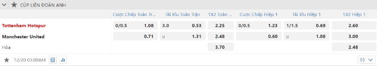 Kèo Tottenham vs Man United