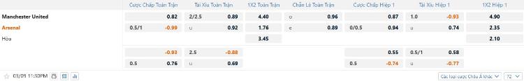kèo Man Utd vs Arsenal