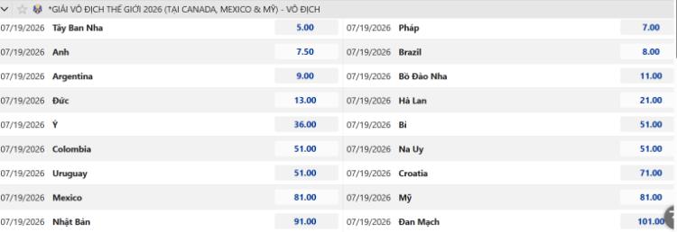 bảng kèo vô địch World Cup 2026