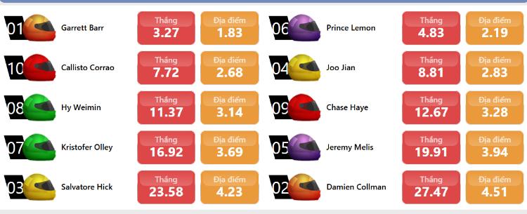 bảng kèo đua xe ảo tại m88