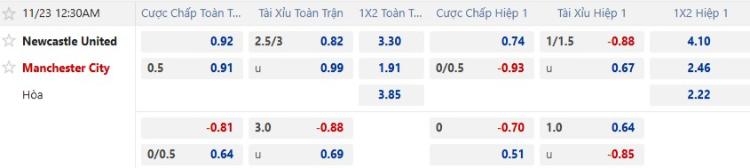 kèo Newcastle vs Man City